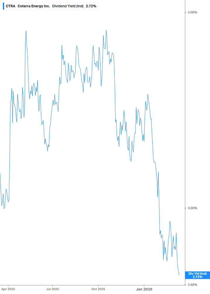 Dividend Yield Chart