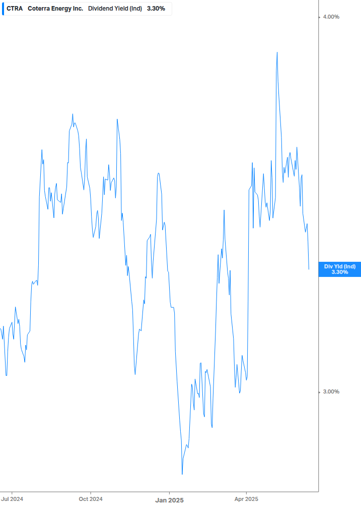 Dividend Yield Chart