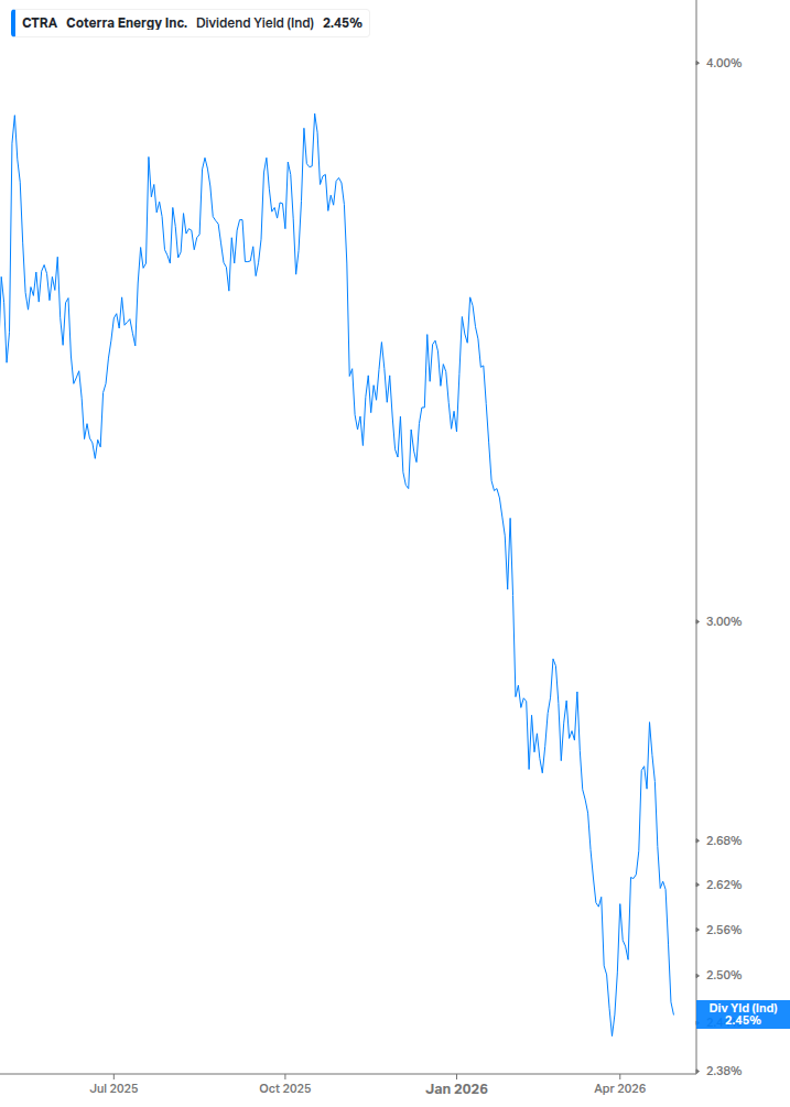 Dividend Yield Chart