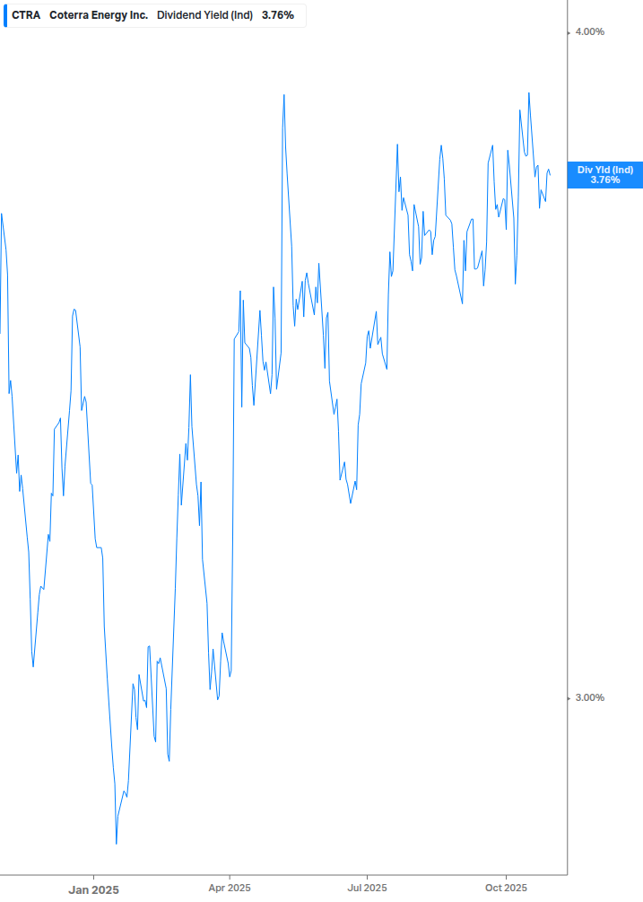 Dividend Yield Chart