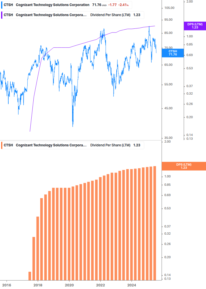 Dividend Growth Chart