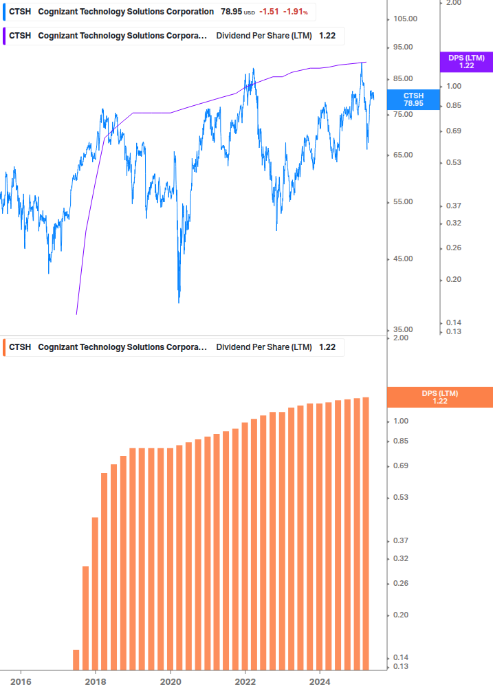 Dividend Growth Chart