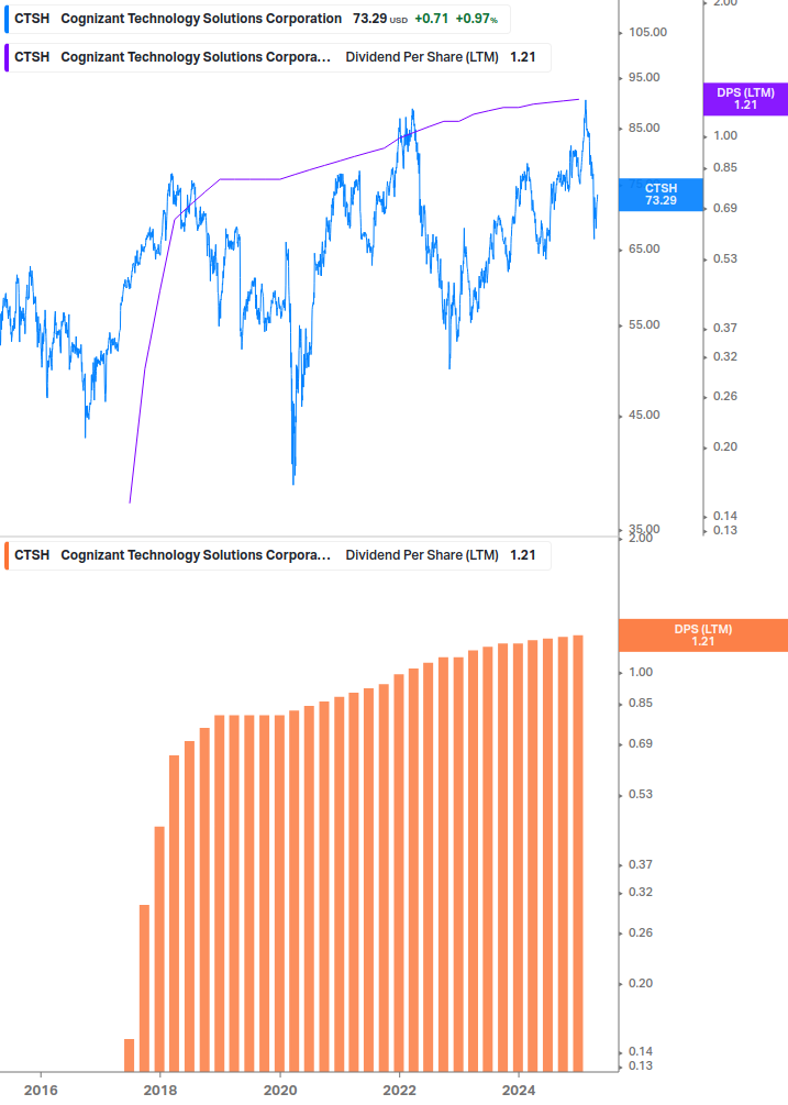 Dividend Growth Chart