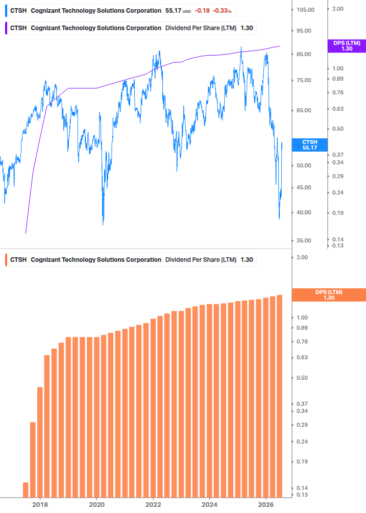 Dividend Growth Chart