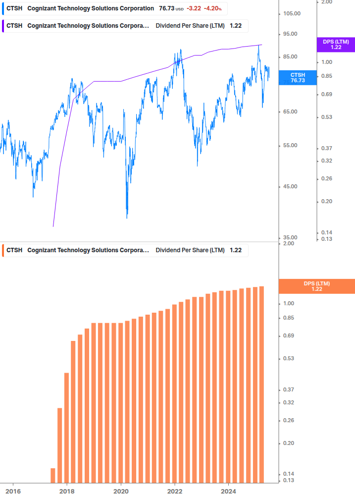 Dividend Growth Chart