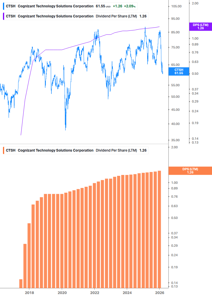 Dividend Growth Chart
