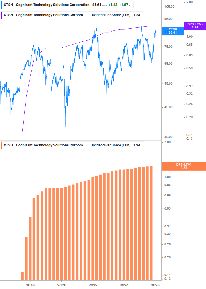 Dividend Growth Chart