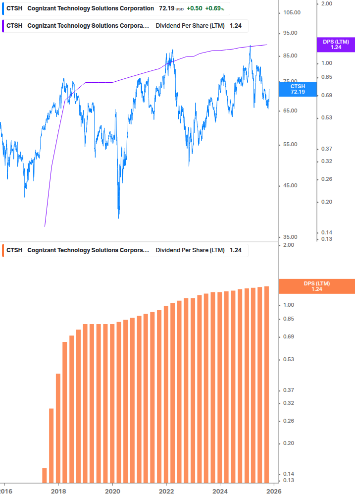 Dividend Growth Chart