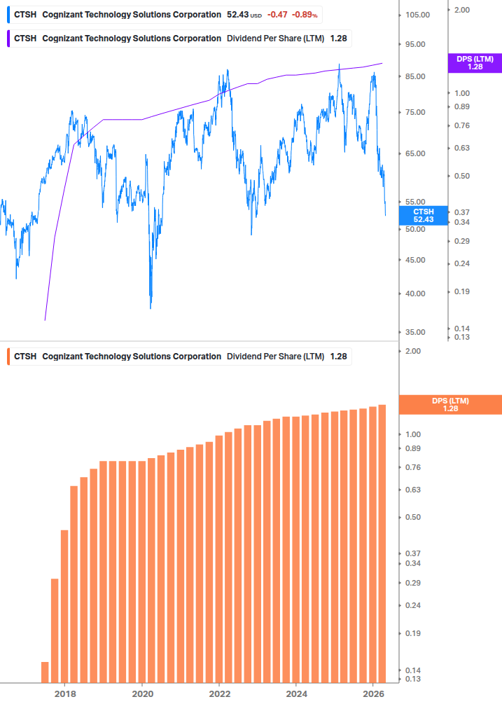 Dividend Growth Chart