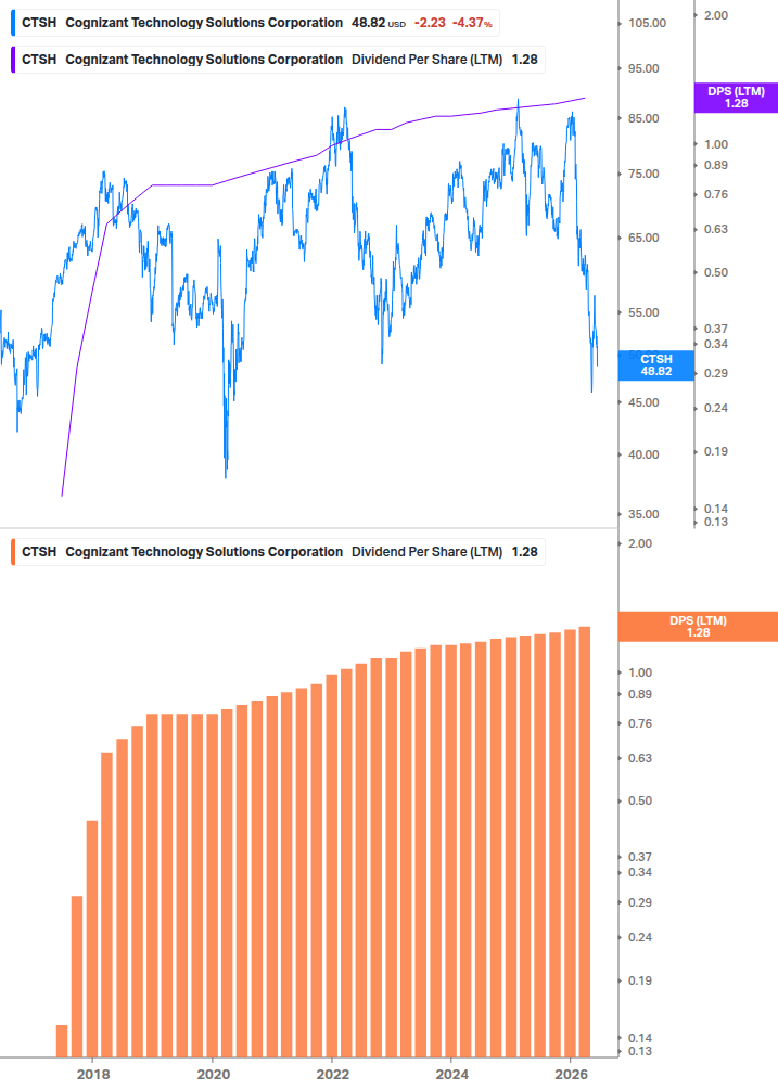 Dividend Growth Chart