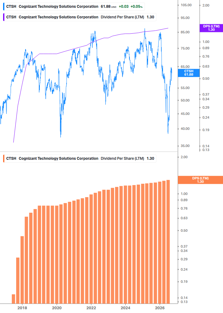 Dividend Growth Chart