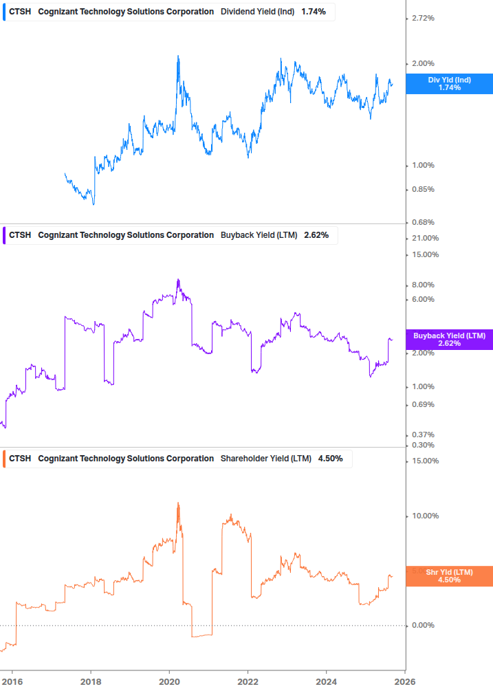Shareholder Yield Chart