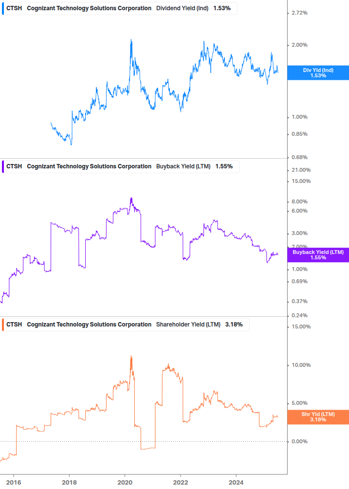 Shareholder Yield Chart