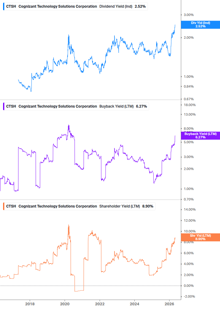 Shareholder Yield Chart