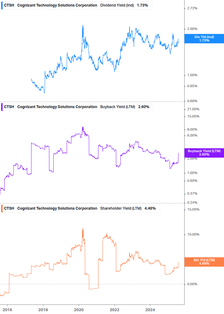 Shareholder Yield Chart