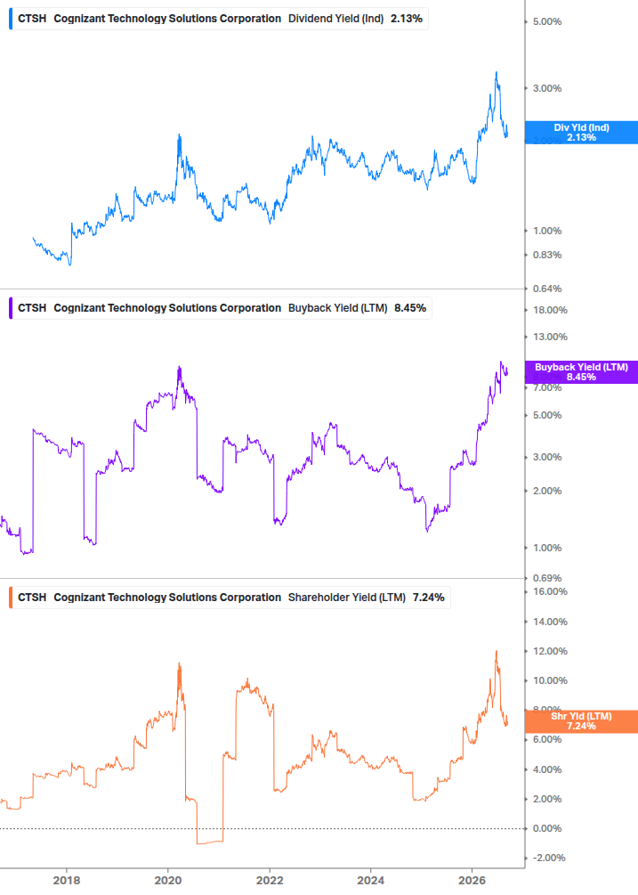 Shareholder Yield Chart