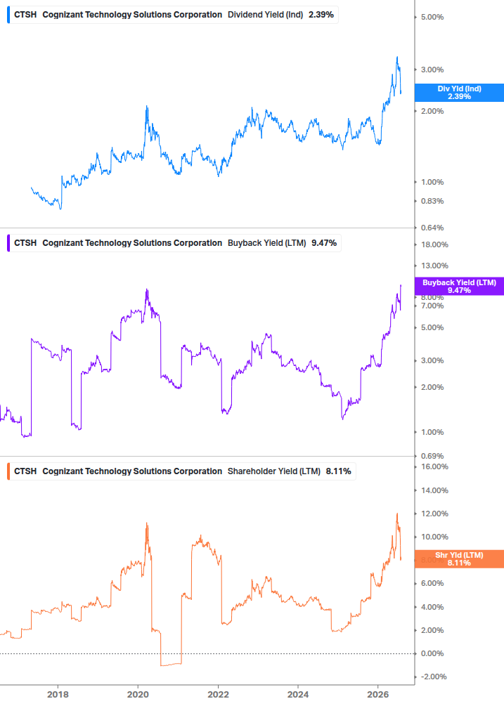 Shareholder Yield Chart