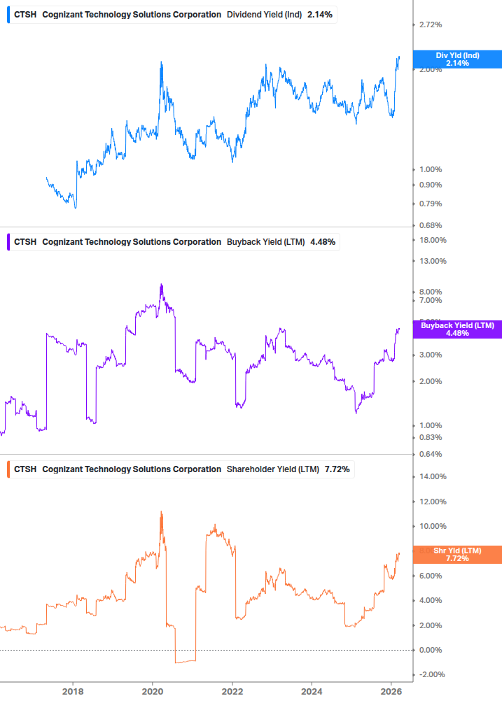 Shareholder Yield Chart