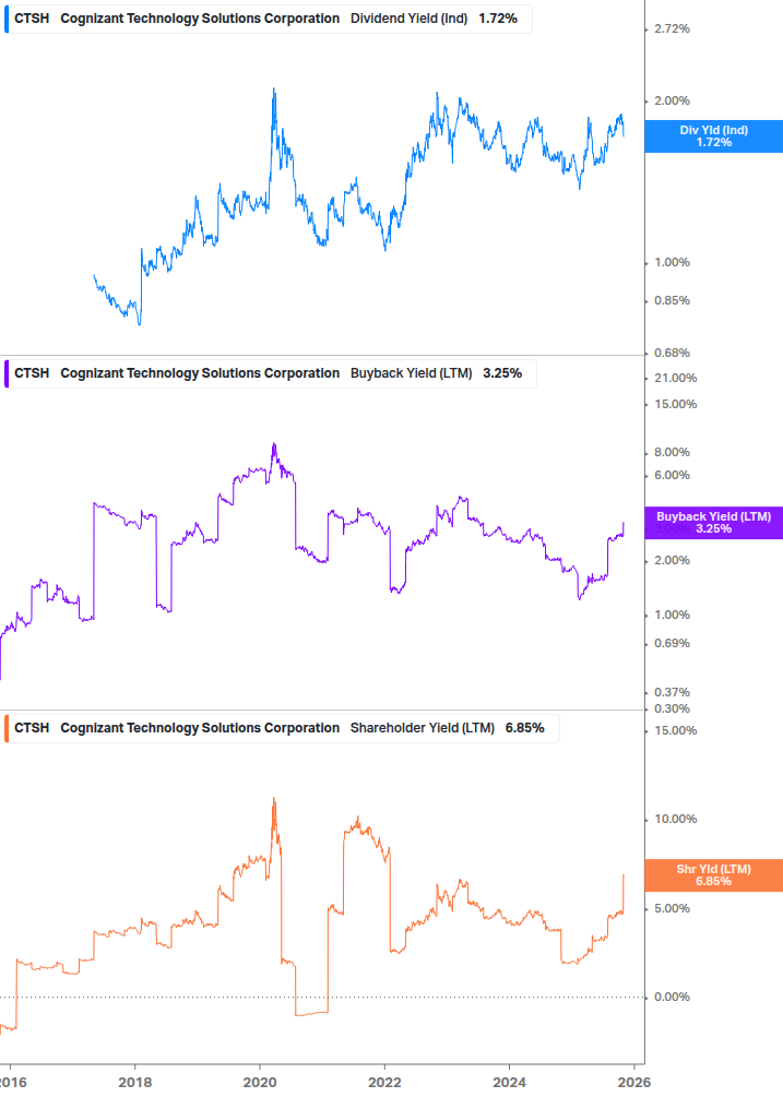 Shareholder Yield Chart