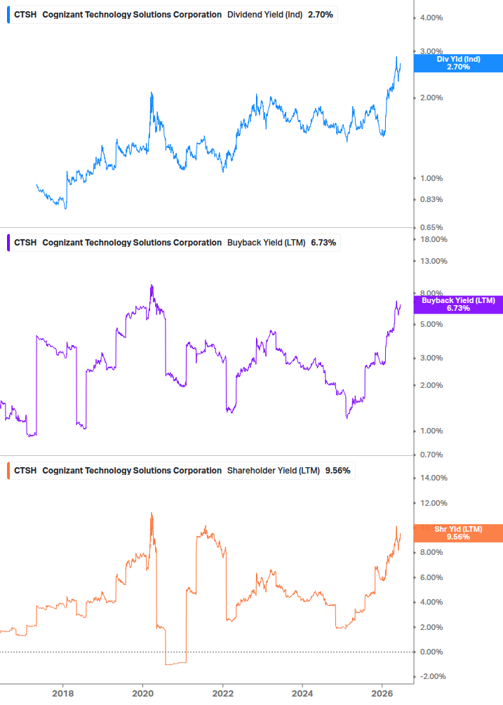 Shareholder Yield Chart