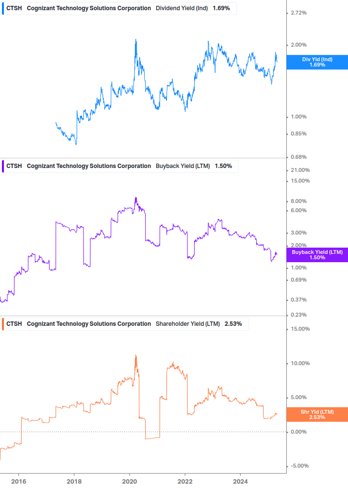 Shareholder Yield Chart
