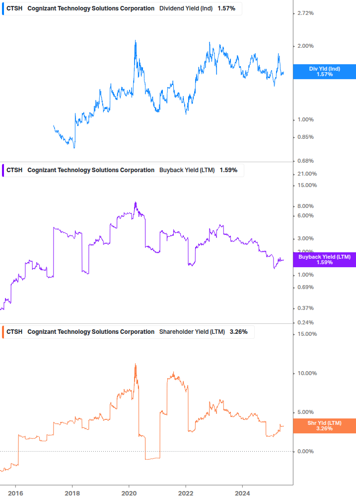 Shareholder Yield Chart