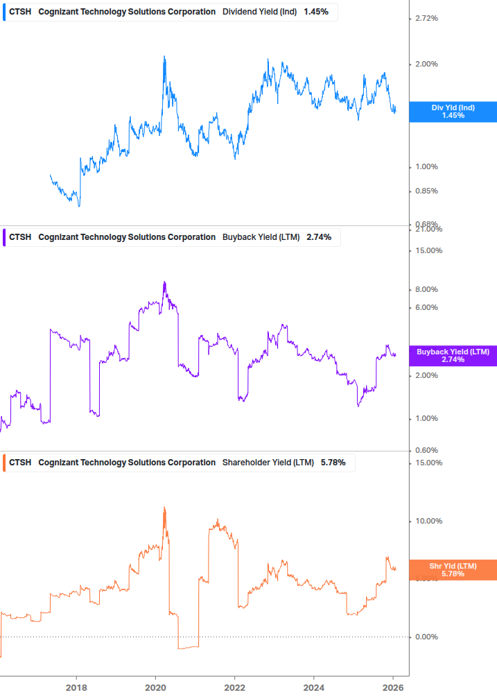 Shareholder Yield Chart