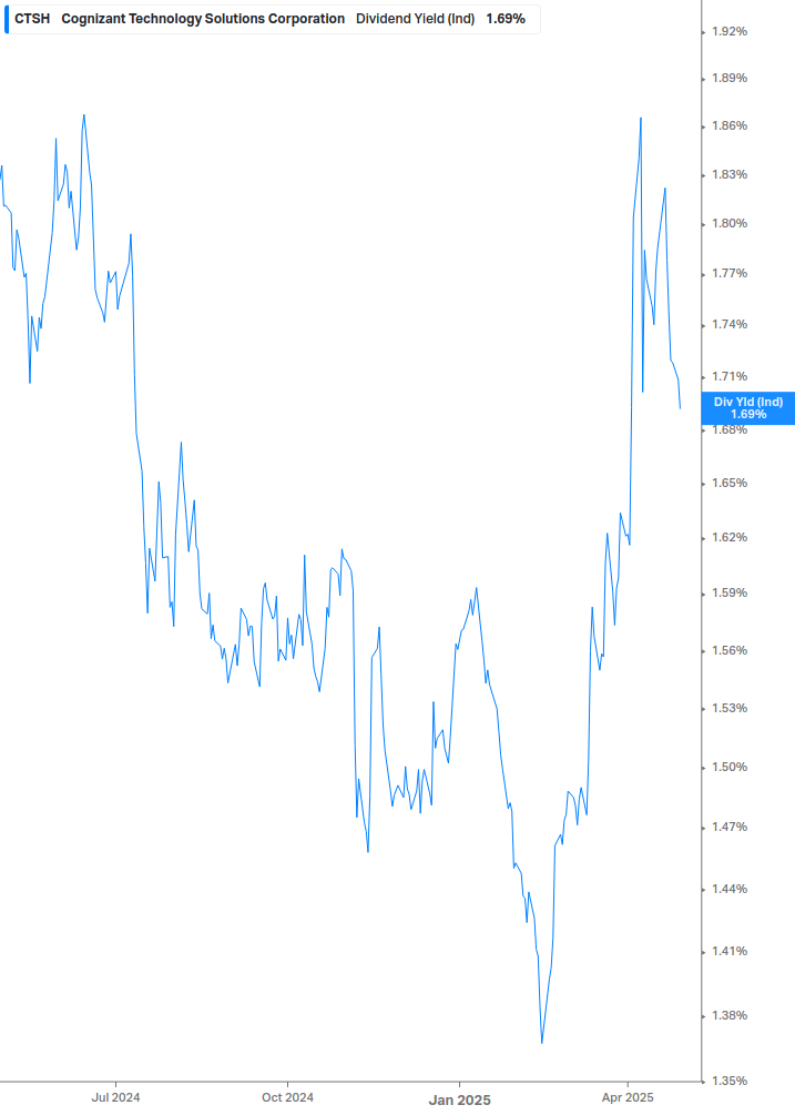 Dividend Yield Chart