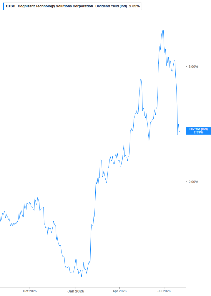 Dividend Yield Chart