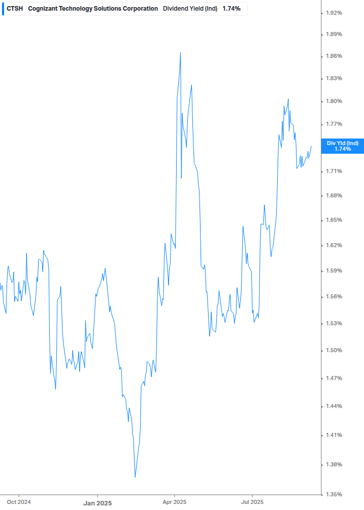Dividend Yield Chart