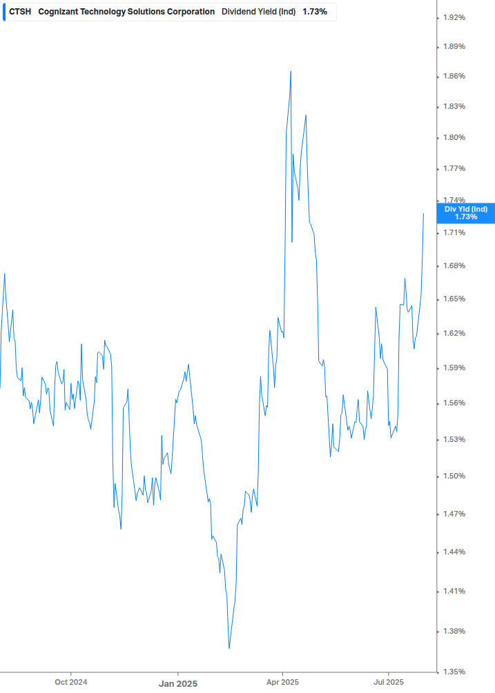 Dividend Yield Chart