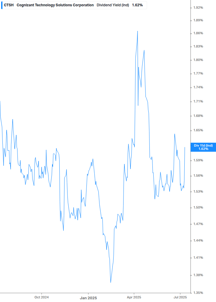 Dividend Yield Chart