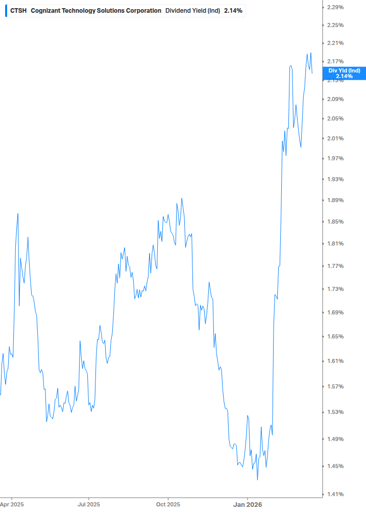 Dividend Yield Chart