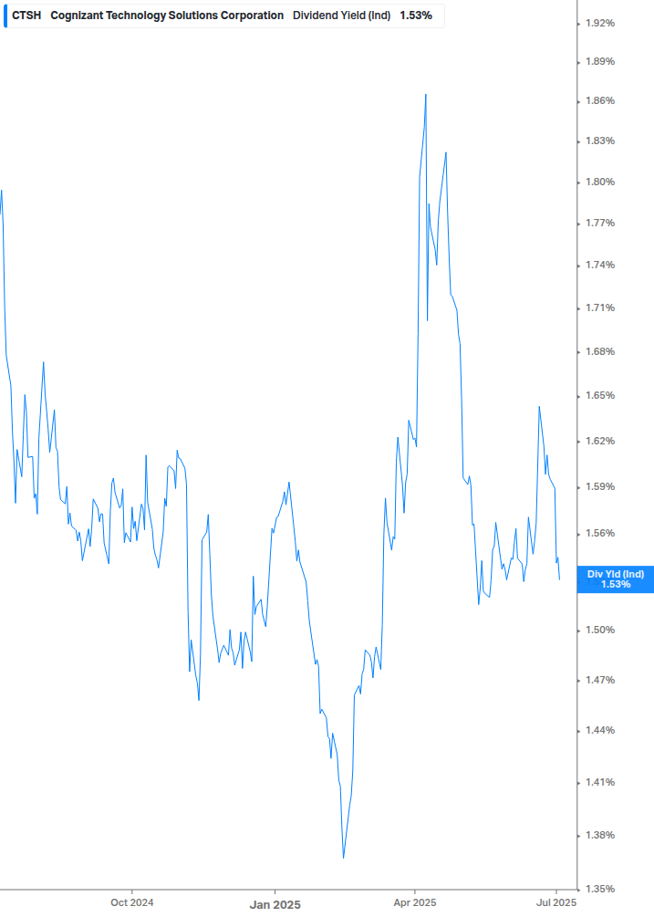 Dividend Yield Chart