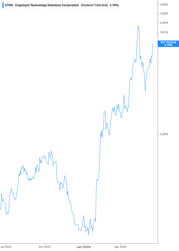 Dividend Yield Chart