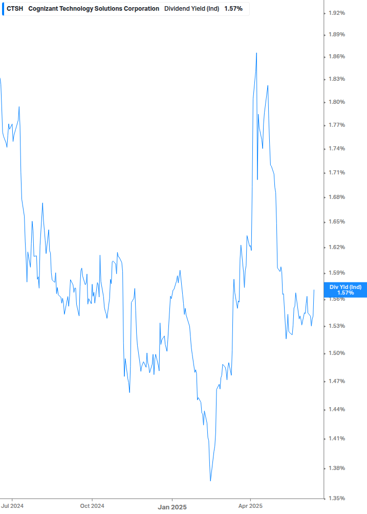 Dividend Yield Chart