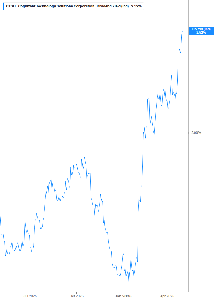 Dividend Yield Chart