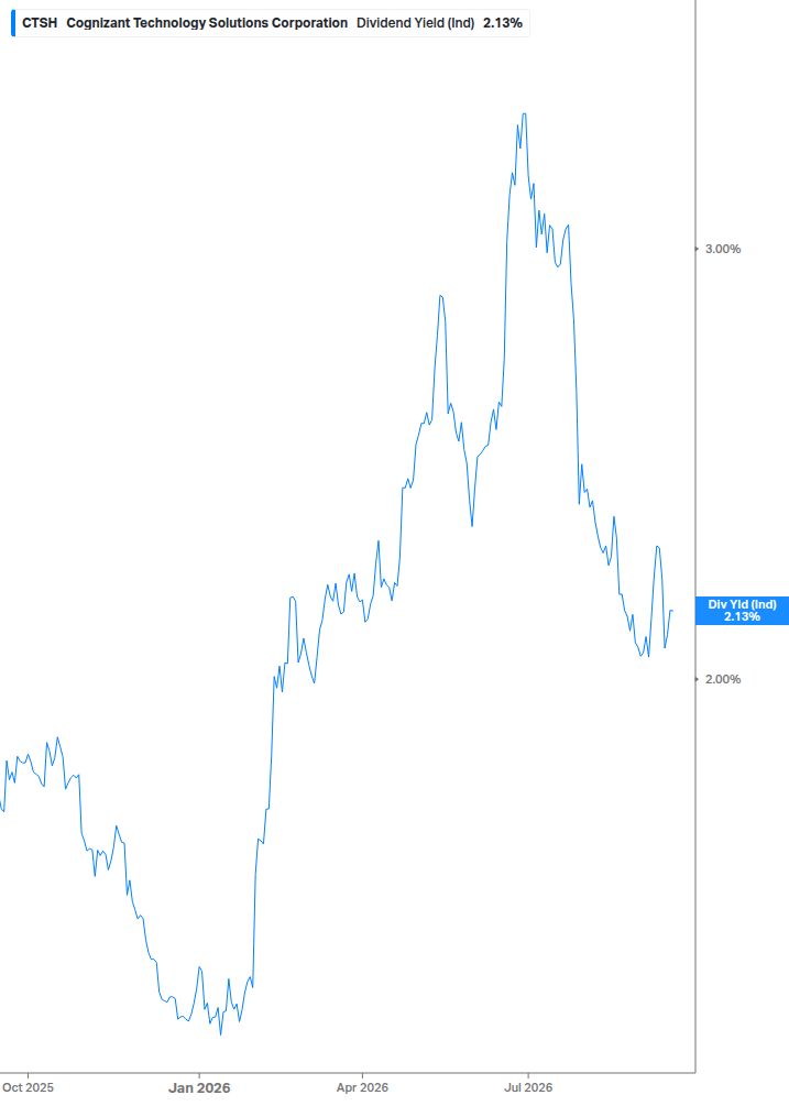 Dividend Yield Chart