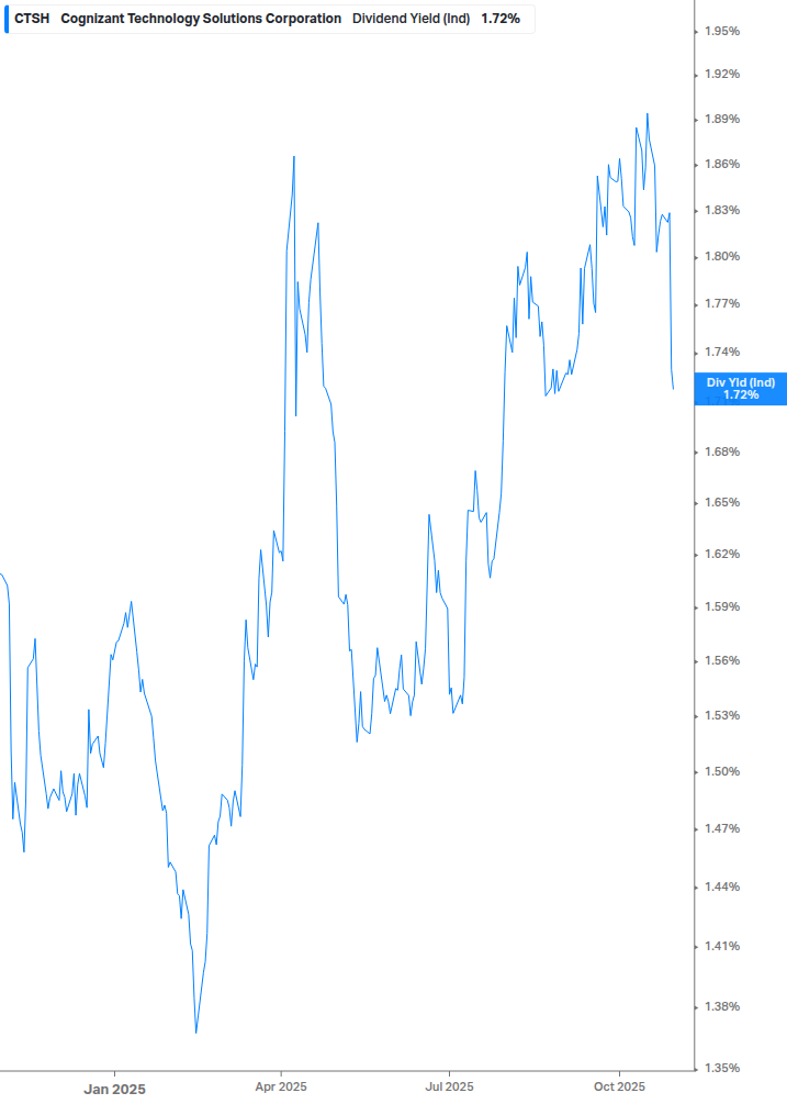 Dividend Yield Chart
