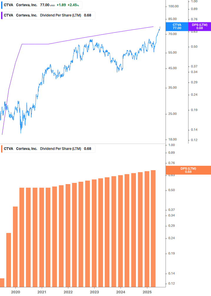 Dividend Growth Chart
