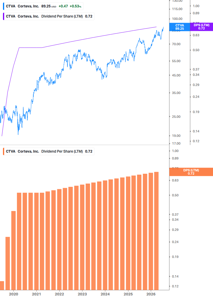 Dividend Growth Chart