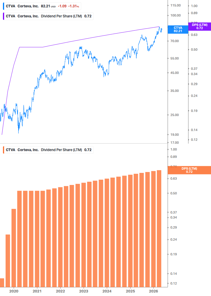 Dividend Growth Chart