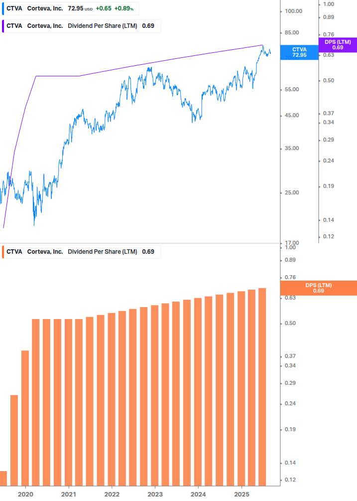 Dividend Growth Chart