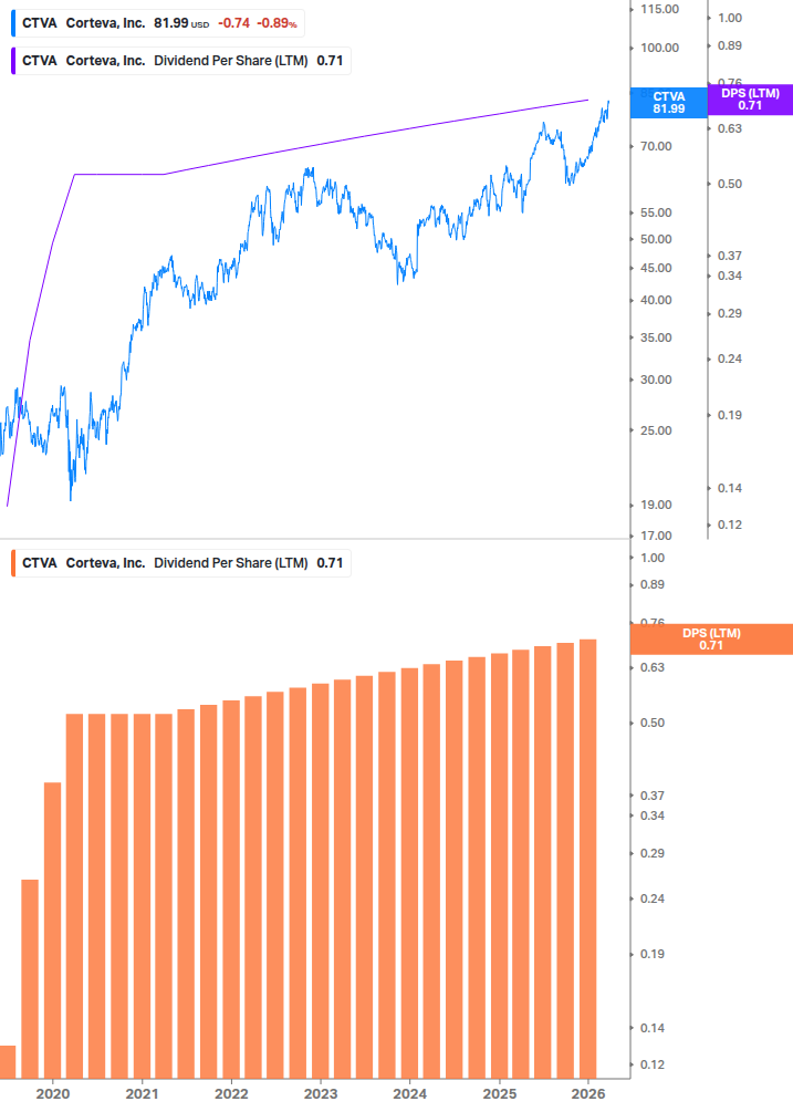 Dividend Growth Chart