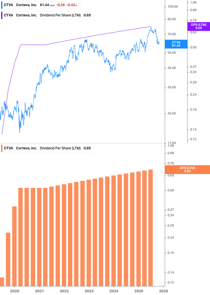 Dividend Growth Chart