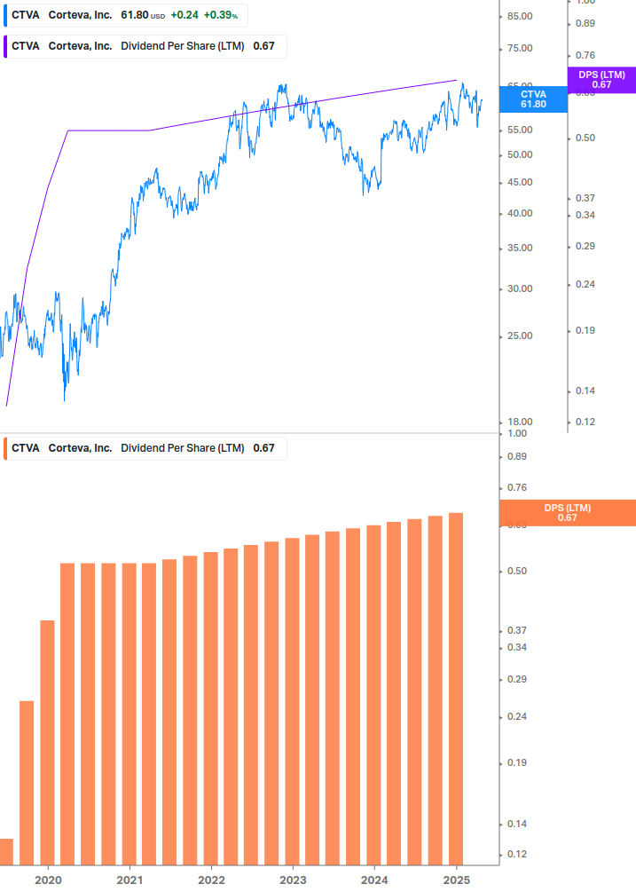 Dividend Growth Chart
