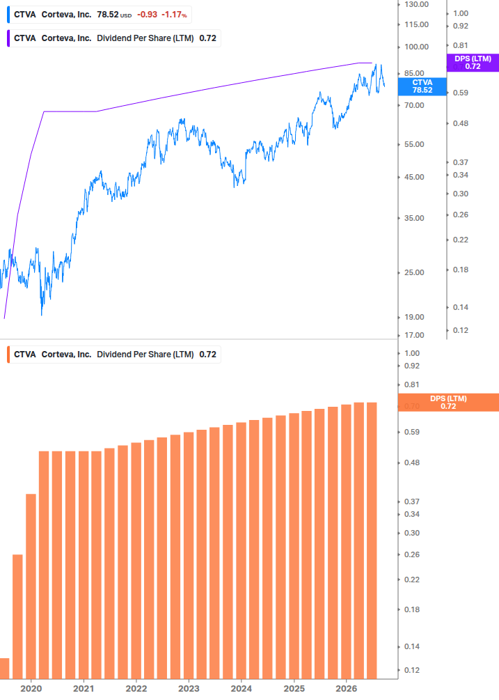 Dividend Growth Chart
