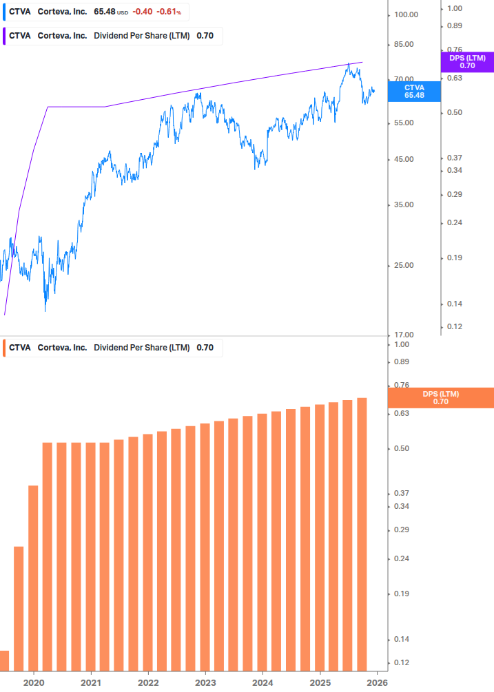Dividend Growth Chart