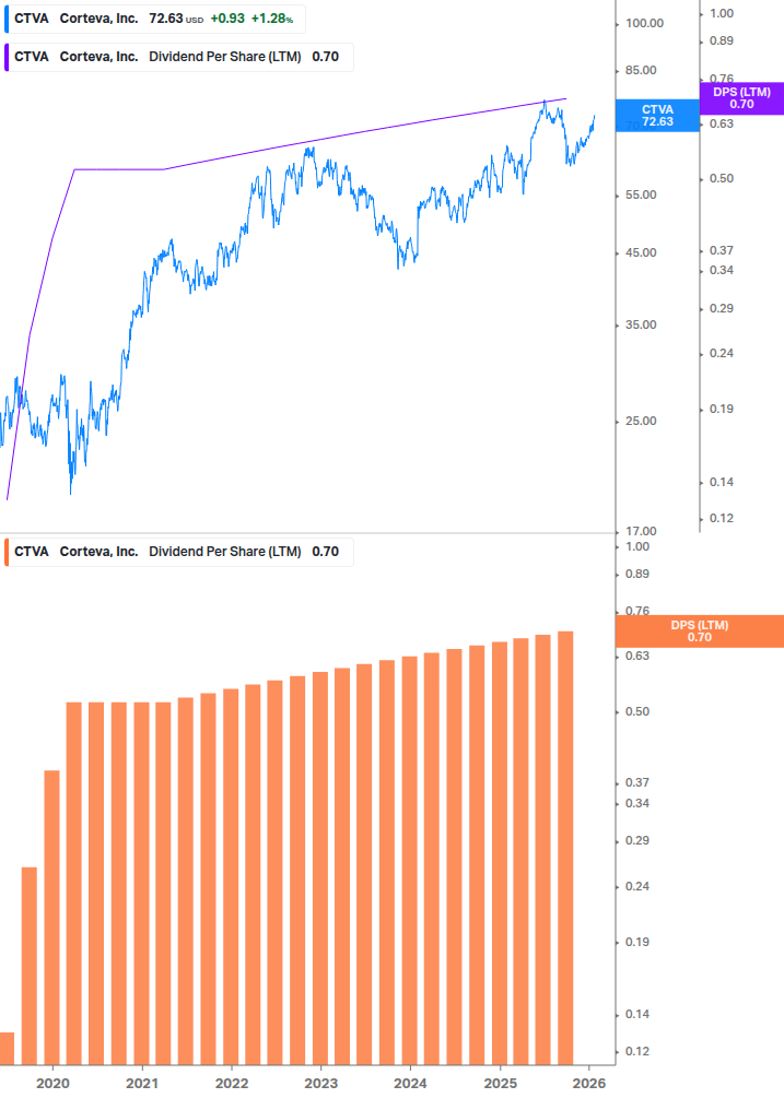 Dividend Growth Chart