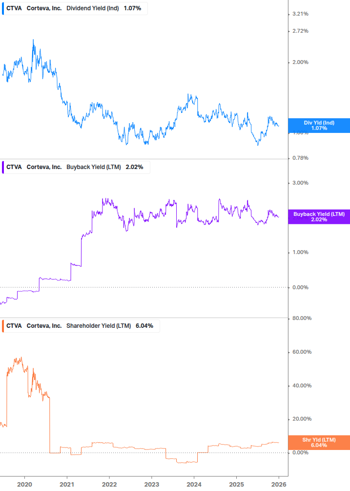 Shareholder Yield Chart